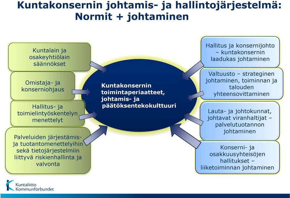 toimintaperiaatteet, johtamis- ja päätöksentekokulttuuri Hallitus ja konsernijohto kuntakonsernin laadukas johtaminen Valtuusto strateginen johtaminen,