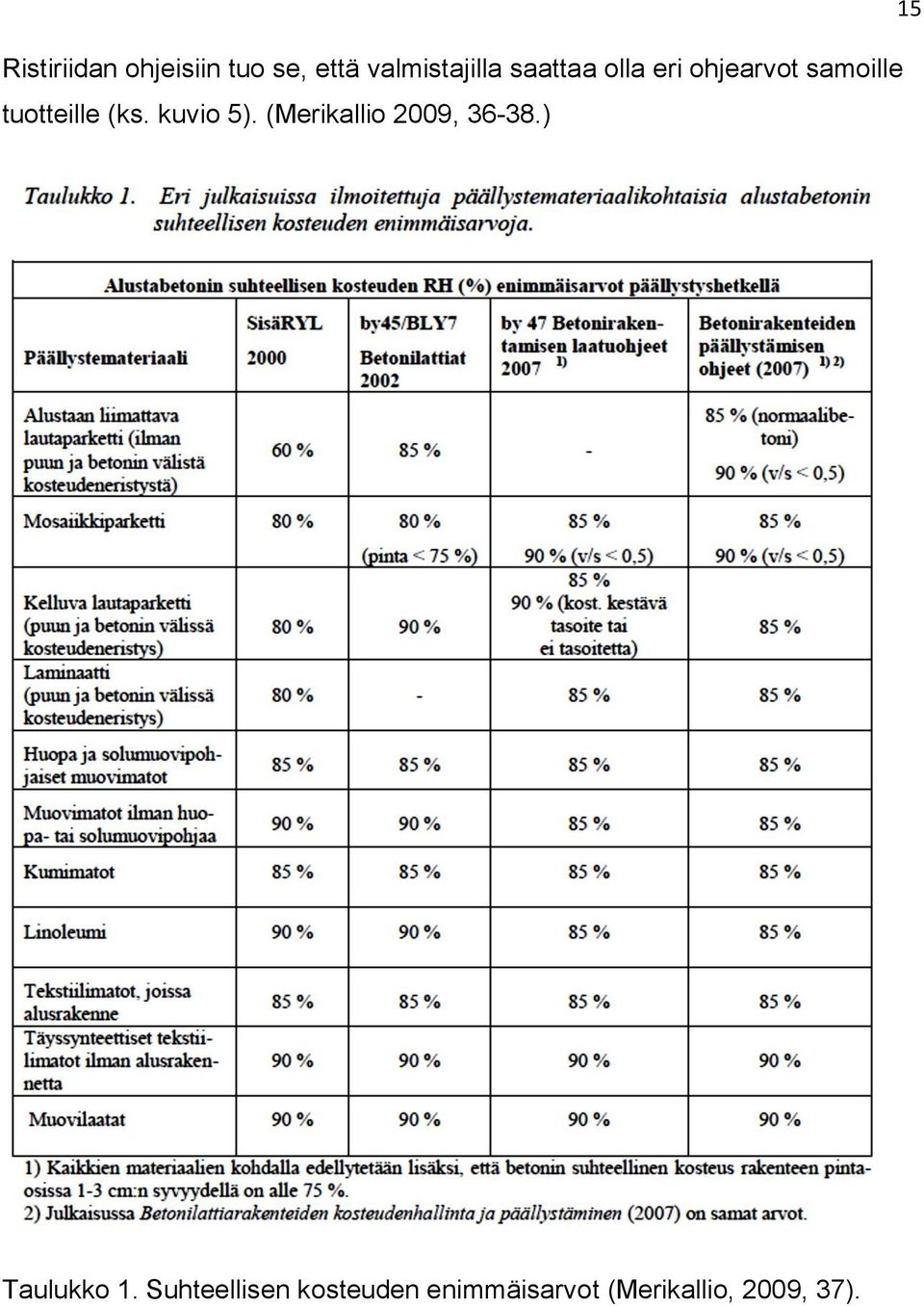 kuvio 5). (Merikallio 2009, 36-38.) 15 Taulukko 1.