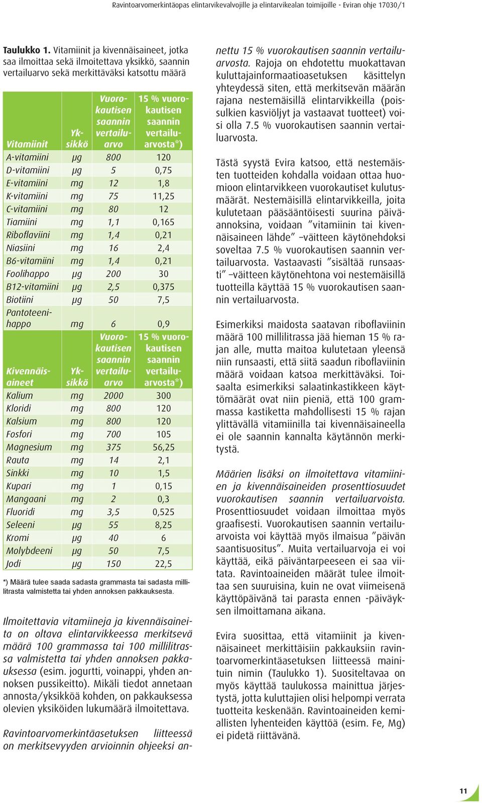 vertailuarvosta*) Vuorokautisen saannin vertailuarvo 15 % vuorokautisen saannin vertailuarvosta*) Yksikkö Vitamiinit A-vitamiini µg 800 120 D-vitamiini µg 5 0,75 E-vitamiini mg 12 1,8 K-vitamiini mg