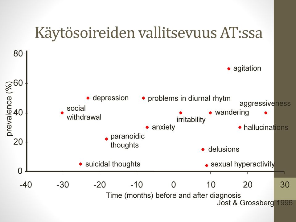 wandering irritability anxiety hallucinations delusions 0 suicidal thoughts sexual