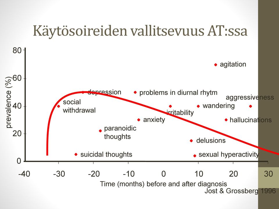 wandering irritability anxiety hallucinations delusions 0 suicidal thoughts sexual