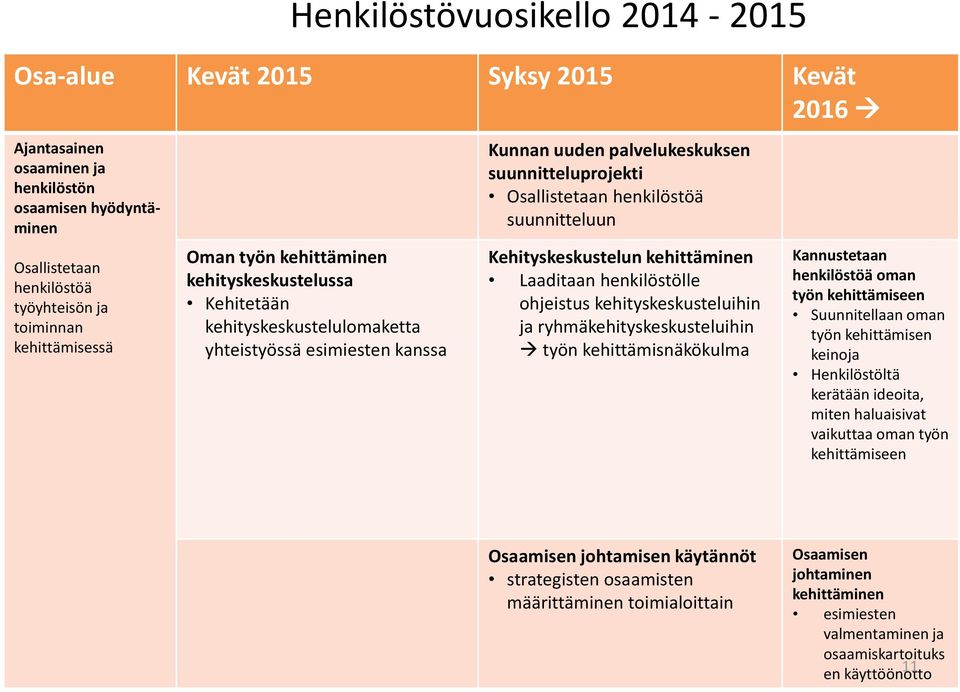 kehittäminen Laaditaan henkilöstölle ohjeistus kehityskeskusteluihin ja ryhmäkehityskeskusteluihin työn kehittämisnäkökulma Kannustetaan henkilöstöä oman työn kehittämiseen Suunnitellaan oman työn