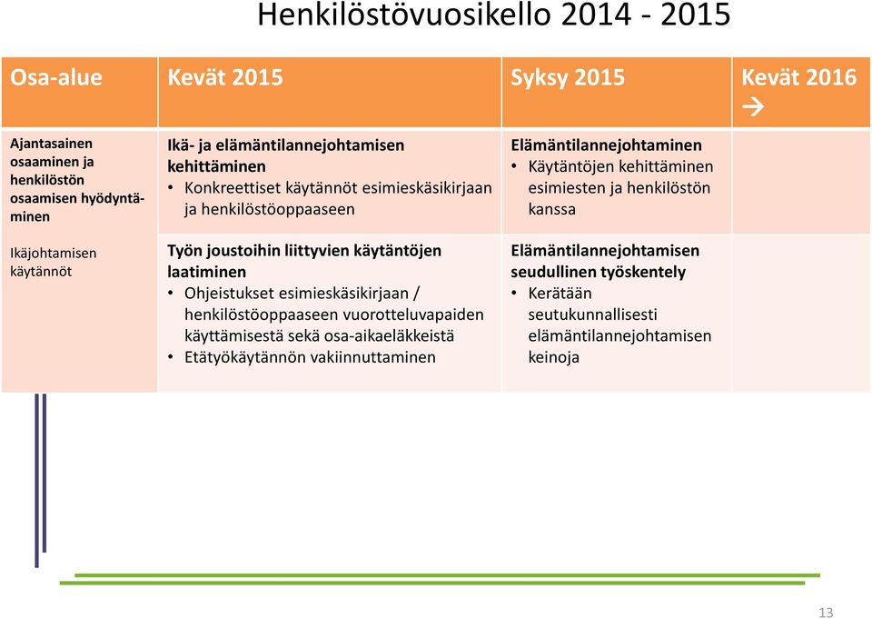 Ikäjohtamisen käytännöt Työn joustoihin liittyvien käytäntöjen laatiminen Ohjeistukset esimieskäsikirjaan / henkilöstöoppaaseen vuorotteluvapaiden