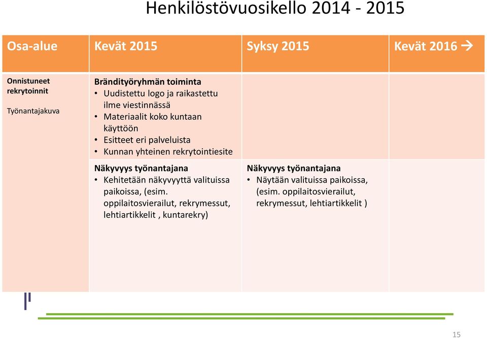 Näkyvyys työnantajana Kehitetään näkyvyyttä valituissa paikoissa, (esim.