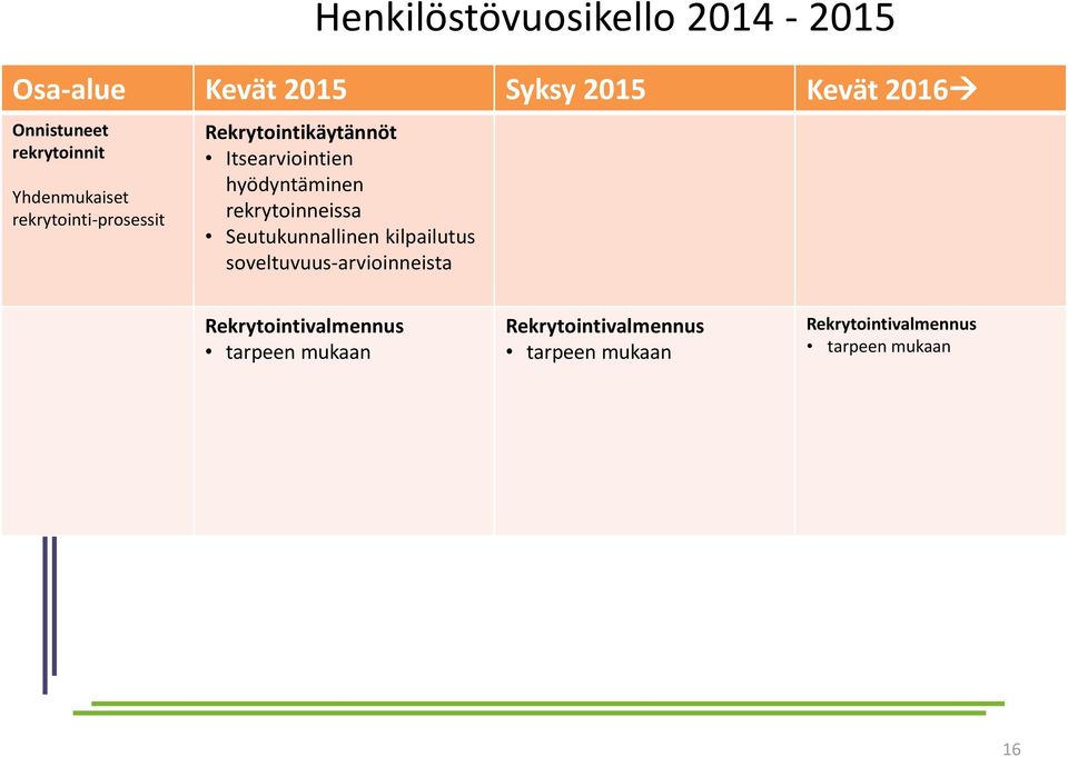rekrytoinneissa Seutukunnallinen kilpailutus soveltuvuus-arvioinneista