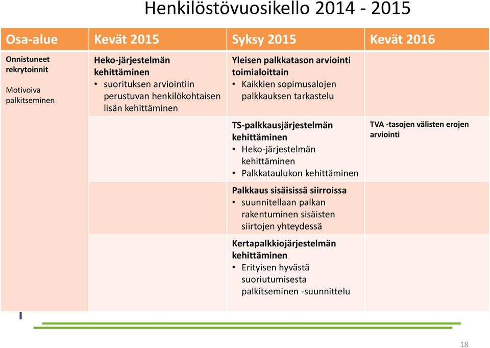 TS-palkkausjärjestelmän kehittäminen Heko-järjestelmän kehittäminen Palkkataulukon kehittäminen Palkkaus sisäisissä siirroissa suunnitellaan palkan