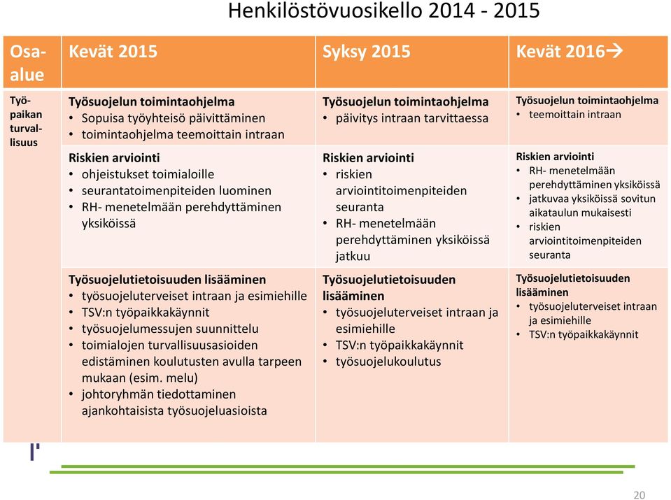 työsuojelumessujen suunnittelu toimialojen turvallisuusasioiden edistäminen koulutusten avulla tarpeen mukaan (esim.