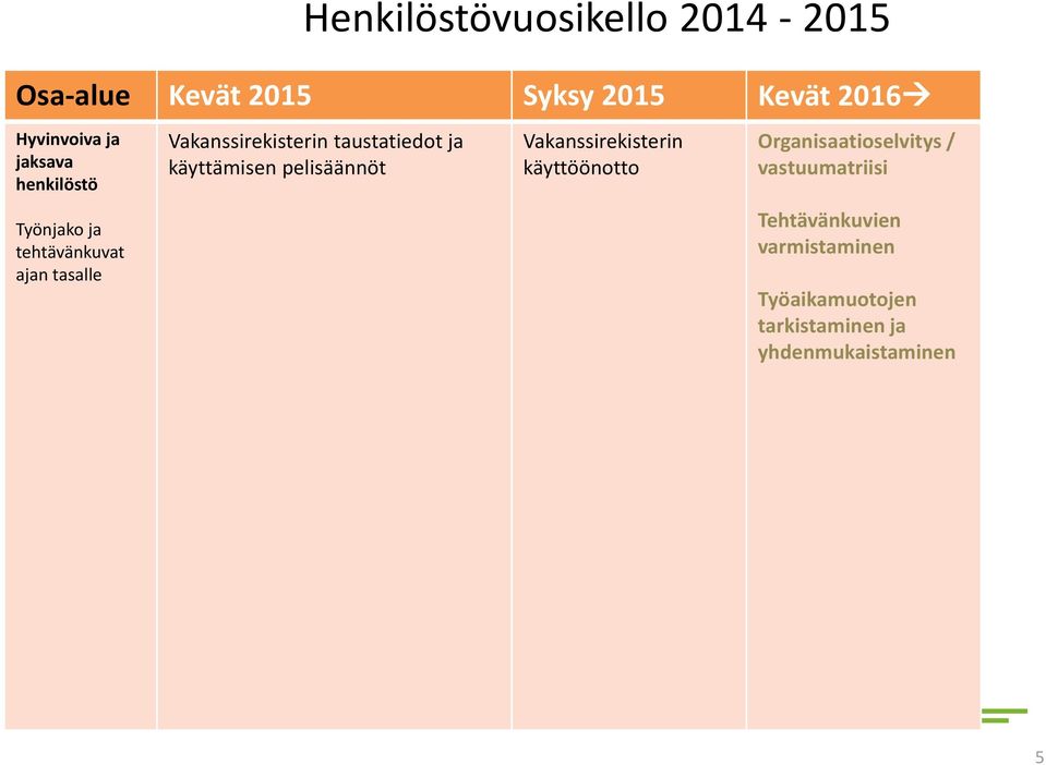 käyttämisen pelisäännöt Vakanssirekisterin käyttöönotto Organisaatioselvitys /