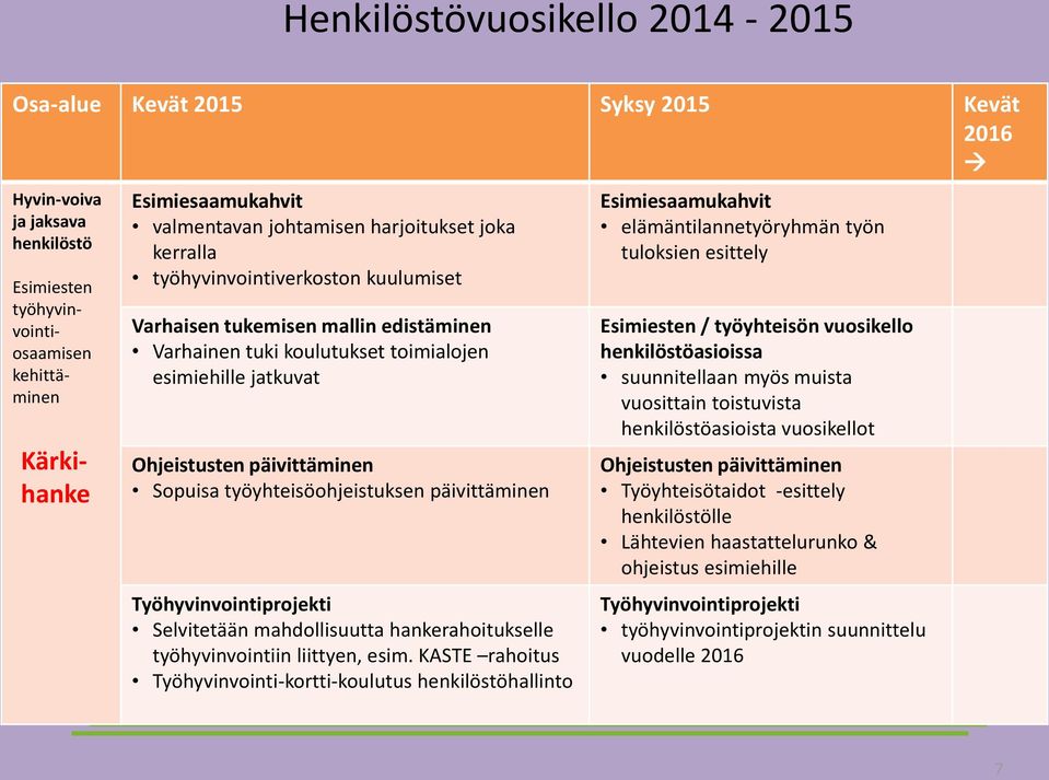 työyhteisöohjeistuksen päivittäminen Työhyvinvointiprojekti Selvitetään mahdollisuutta hankerahoitukselle työhyvinvointiin liittyen, esim.