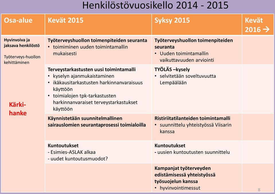 käyttöön Käynnistetään suunnitelmallinen sairauslomien seurantaprosessi toimialoilla Työterveyshuollon toimenpiteiden seuranta Uuden toimintamallin vaikuttavuuden arviointi TYÖLÄS kysely selvitetään