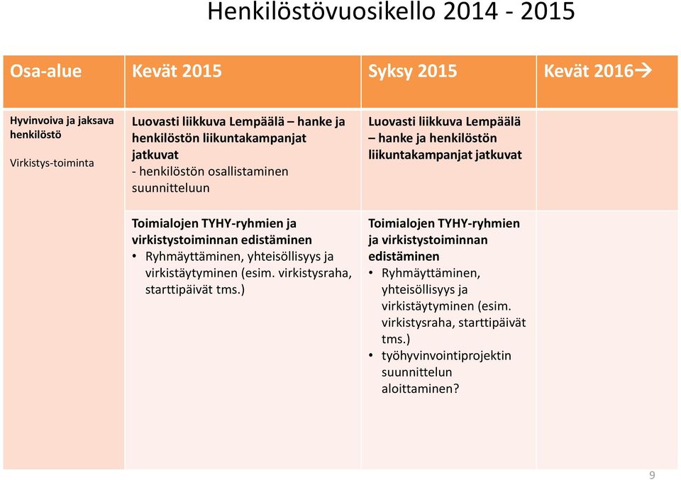 virkistäytyminen (esim. virkistysraha, starttipäivät tms.