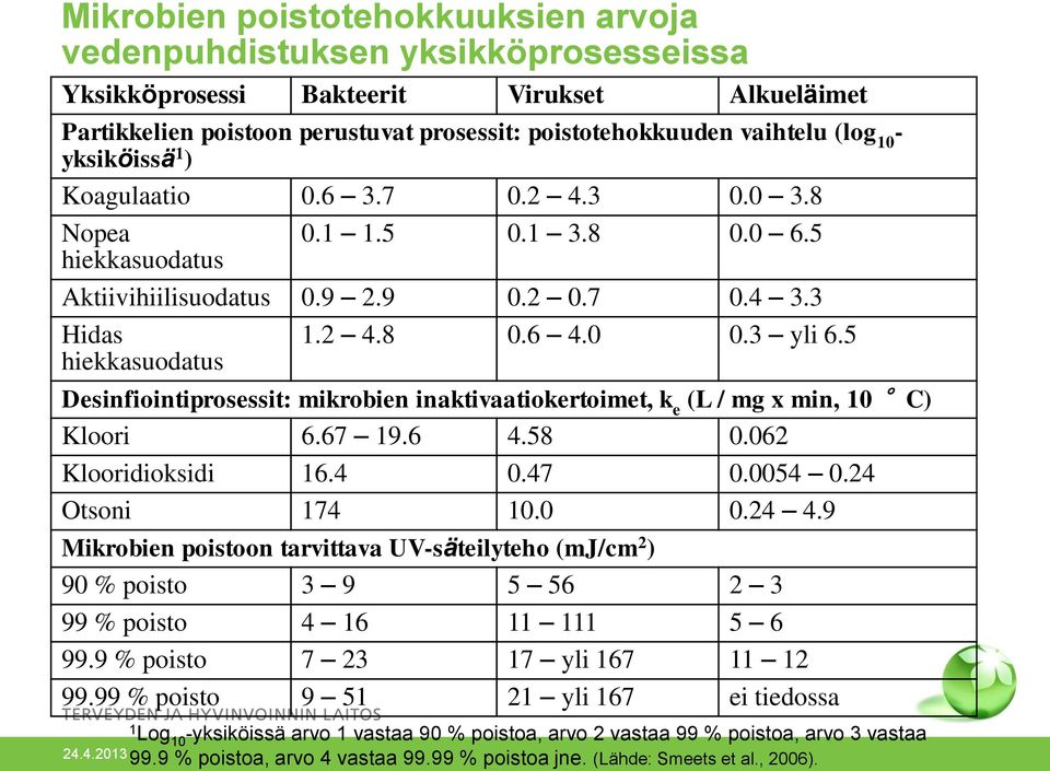 5 Desinfiointiprosessit: mikrobien inaktivaatiokertoimet, k e (L / mg x min, 10 C) Kloori 6.67 19.6 4.58 0.062 Klooridioksidi 16.4 0.47 0.0054 0.24 Otsoni 174 10.0 0.24 4.