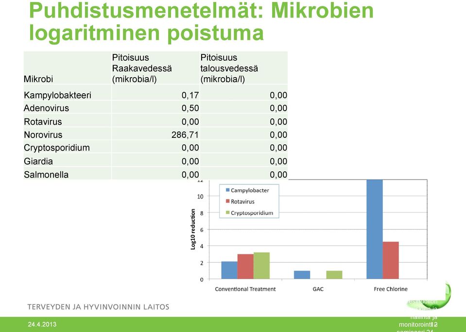 0,50 0,00 Rotavirus 0,00 0,00 Norovirus 286,71 0,00 Cryptosporidium 0,00 0,00 Giardia