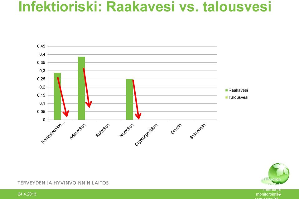 0,15 0,1 Raakavesi Talousvesi 0,05 0