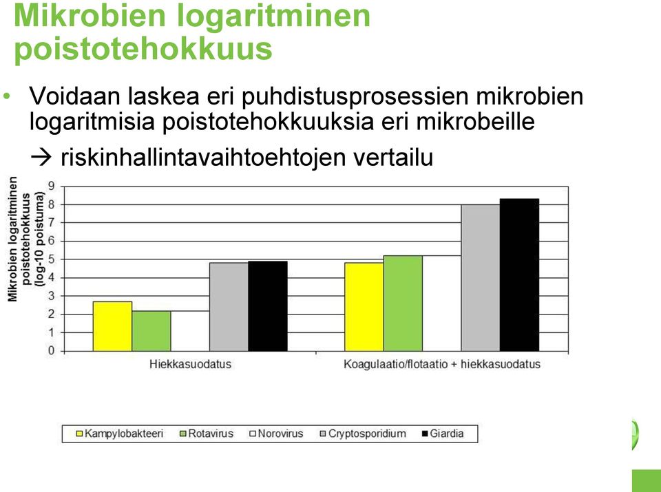 poistotehokkuuksia eri mikrobeille