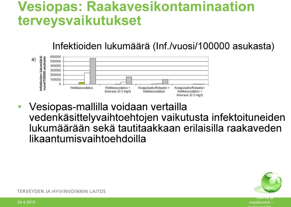 vedenkäsittelyvaihtoehtojen vaikutusta infektoituneiden lukumäärään sekä