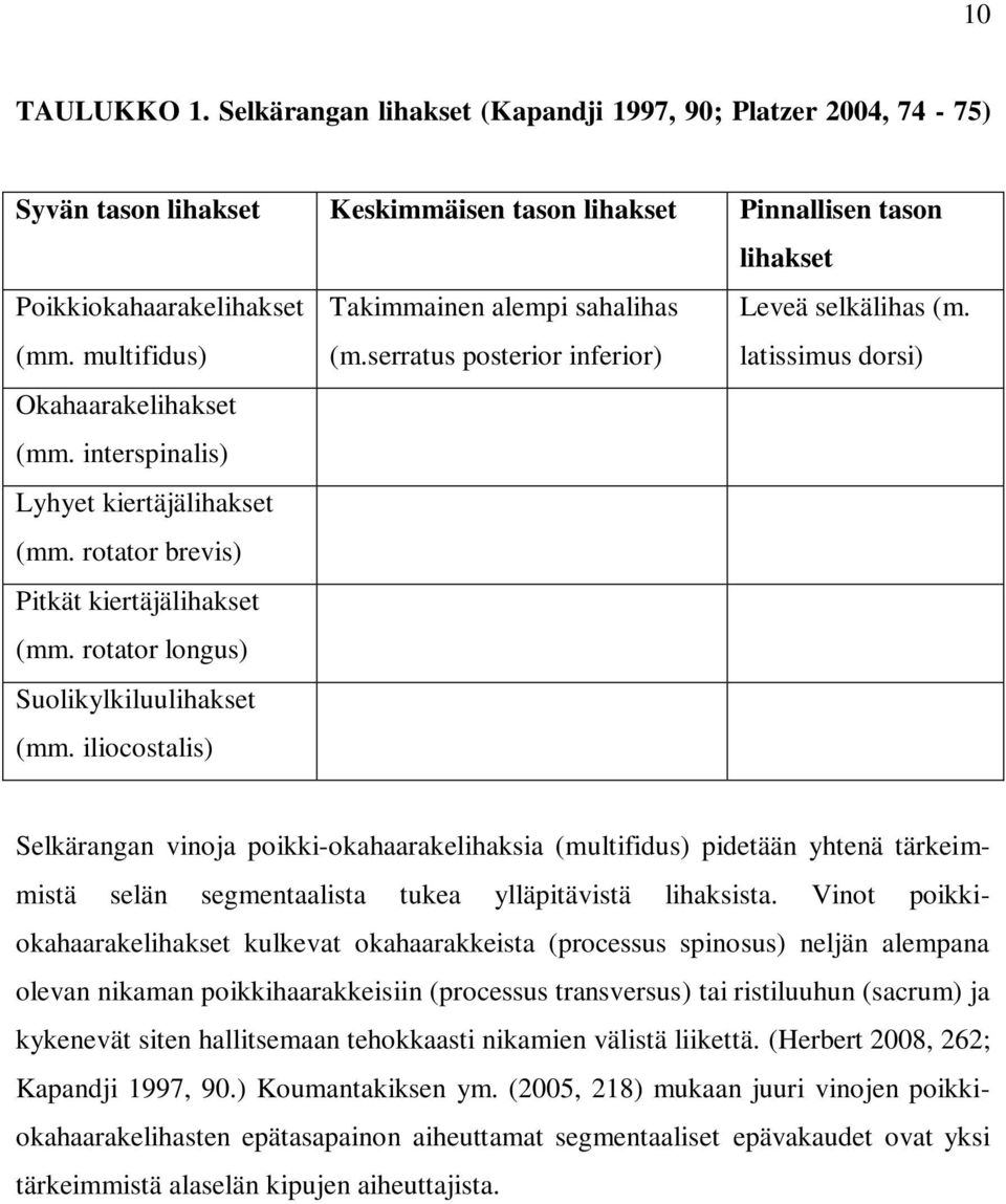 rotator brevis) Pitkät kiertäjälihakset (mm. rotator longus) Suolikylkiluulihakset (mm.