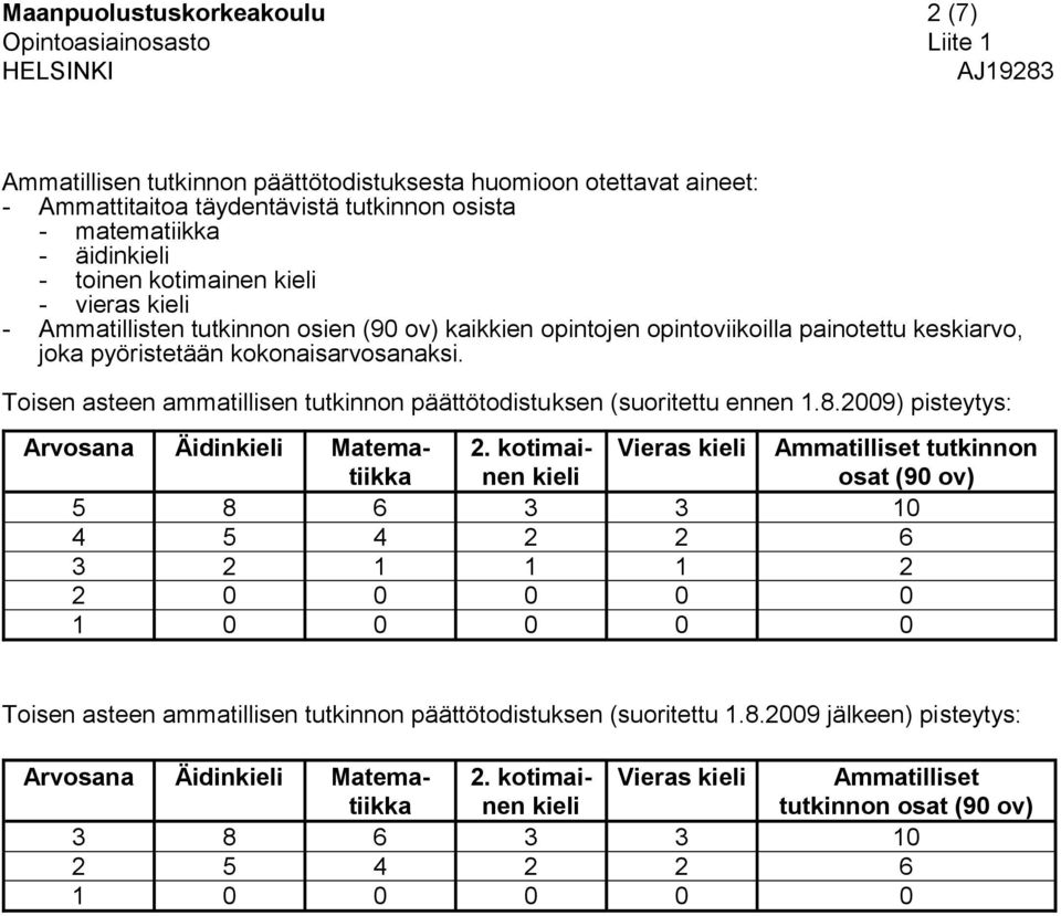 Toisen asteen ammatillisen tutkinnon päättötodistuksen ( 1.8.2009) pisteytys: Arvosana Äidinkieli Matematiikka 2.