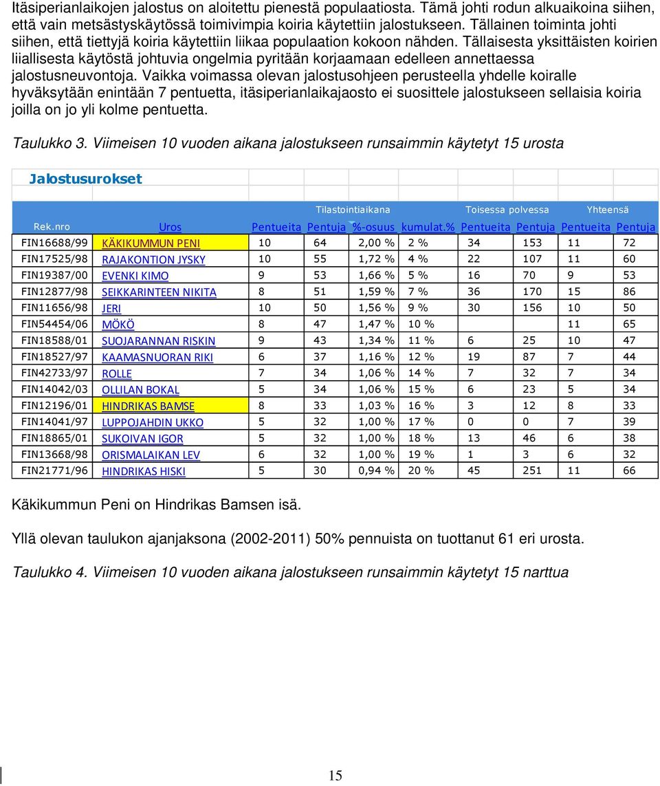 Tällaisesta yksittäisten koirien liiallisesta käytöstä johtuvia ongelmia pyritään korjaamaan edelleen annettaessa jalostusneuvontoja.