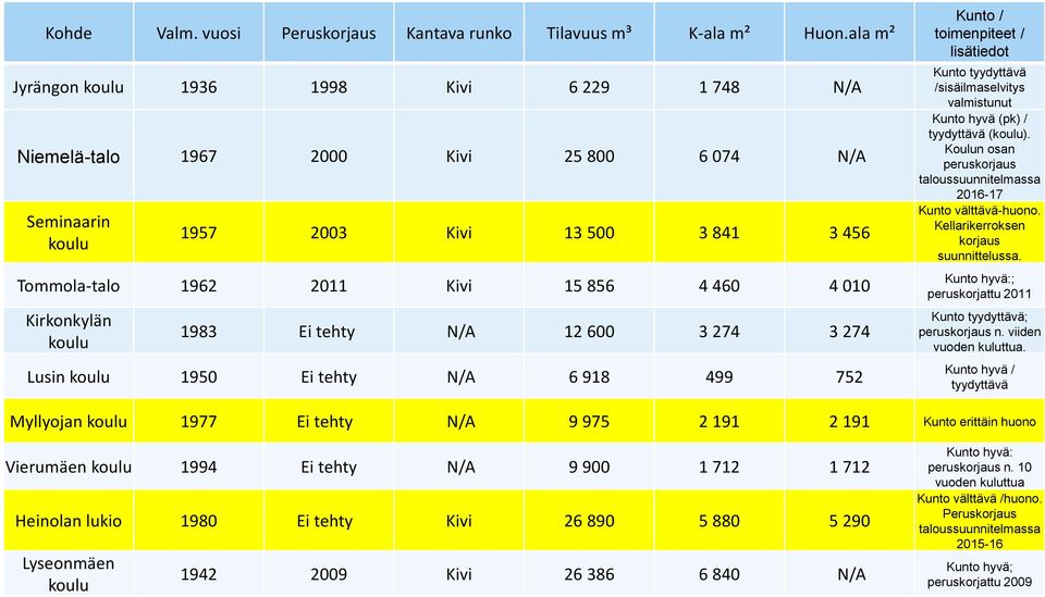 Kirkonkylän koulu 1983 Ei tehty N/A 12 600 3 274 3 274 Lusin koulu 1950 Ei tehty N/A 6 918 499 752 Kunto / toimenpiteet / lisätiedot Kunto tyydyttävä /sisäilmaselvitys valmistunut Kunto hyvä (pk) /