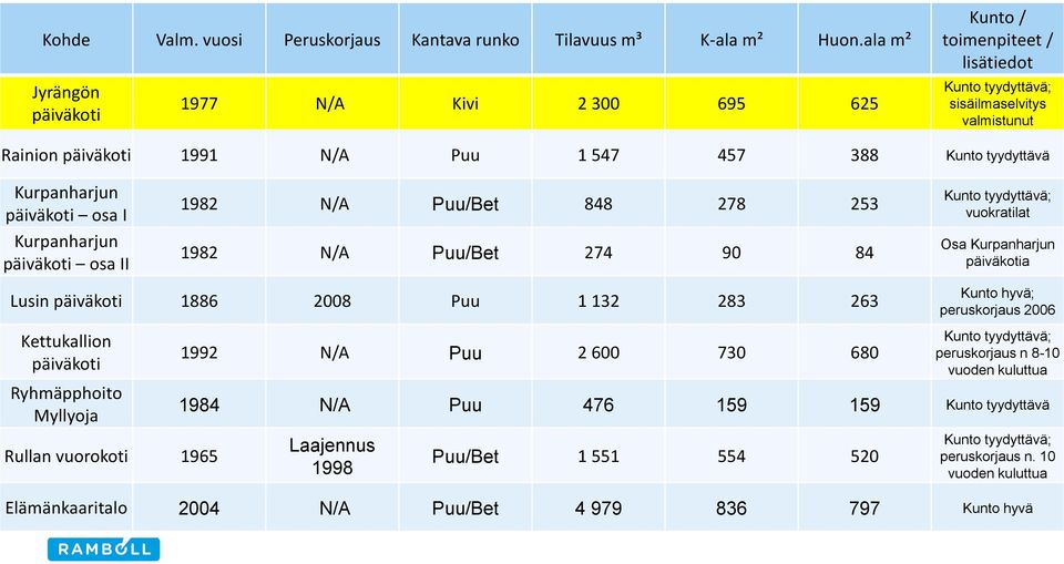 Kurpanharjun päiväkoti osa I Kurpanharjun päiväkoti osa II 1982 N/A Puu/Bet 848 278 253 1982 N/A Puu/Bet 274 90 84 Kunto tyydyttävä; vuokratilat Osa Kurpanharjun päiväkotia Lusin päiväkoti 1886 2008