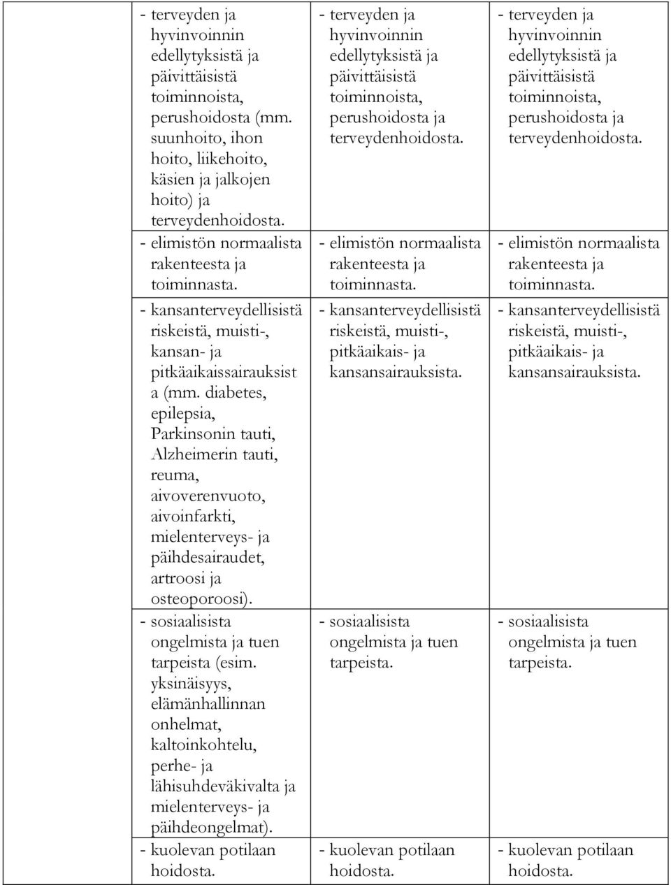 diabetes, epilepsia, Parkinsonin tauti, Alzheimerin tauti, reuma, aivoverenvuoto, aivoinfarkti, mielenterveys- ja päihdesairaudet, artroosi ja osteoporoosi).