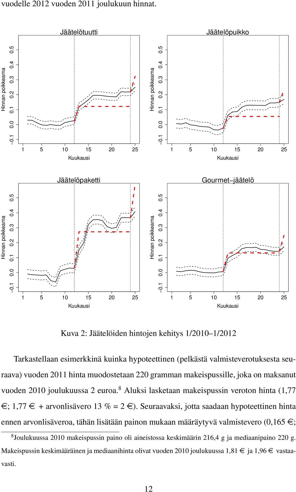 5 1 5 10 15 20 25 Kuukausi 1 5 10 15 20 25 Kuukausi Jäätelöpaketti Gourmet jäätelö Hinnan poikkeama 0.1 0.0 0.1 0.2 0.3 0.4 0.