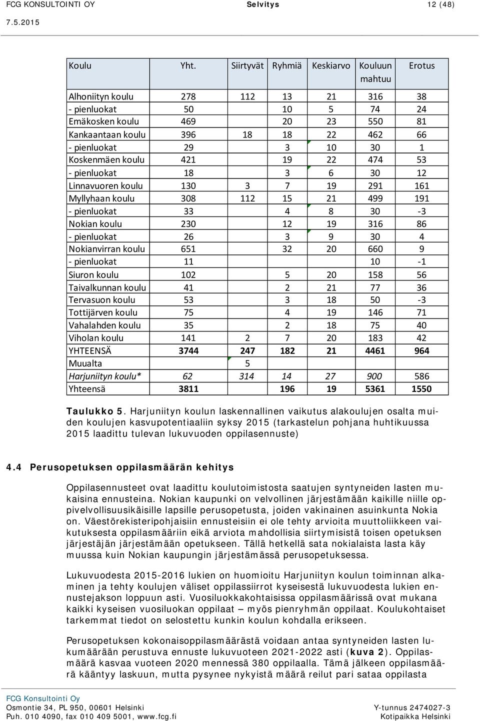 10 30 1 Koskenmäen koulu 421 19 22 474 53 pienluokat 18 3 6 30 12 Linnavuoren koulu 130 3 7 19 291 161 Myllyhaan koulu 308 112 15 21 499 191 pienluokat 33 4 8 30 3 Nokian koulu 230 12 19 316 86