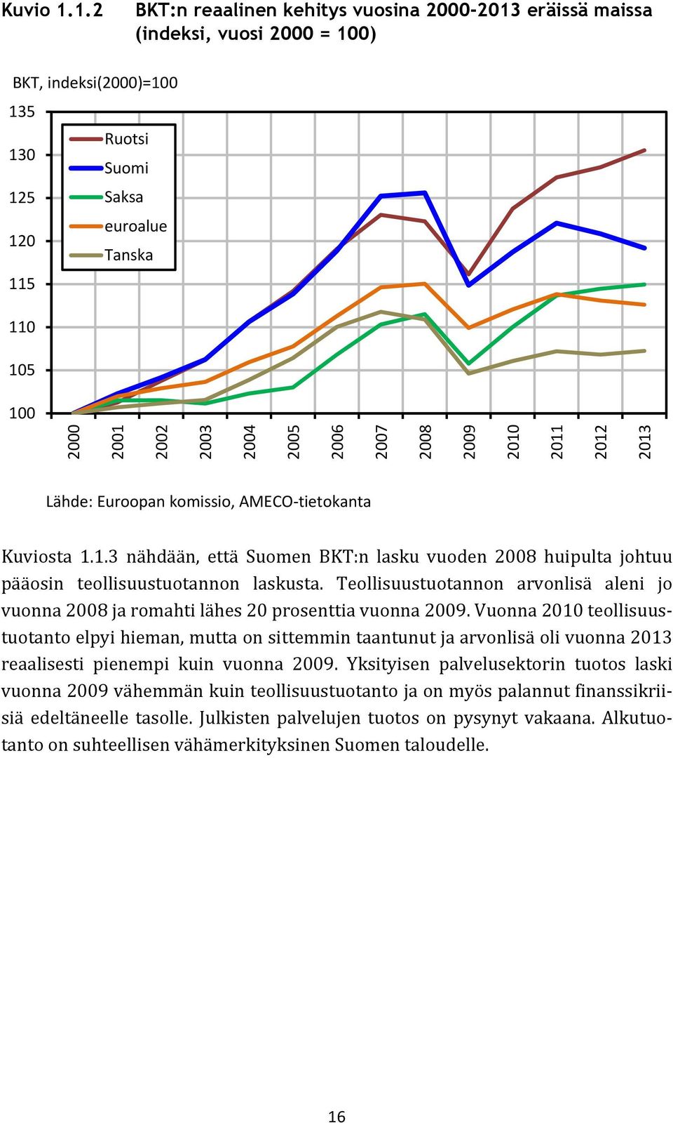 2004 2005 2006 2007 2008 2009 2010 2011 2012 2013 Lähde: Euroopan komissio, AMECO-tietokanta Kuviosta 1.1.3 nähdään, että Suomen BKT:n lasku vuoden 2008 huipulta johtuu pääosin teollisuustuotannon laskusta.