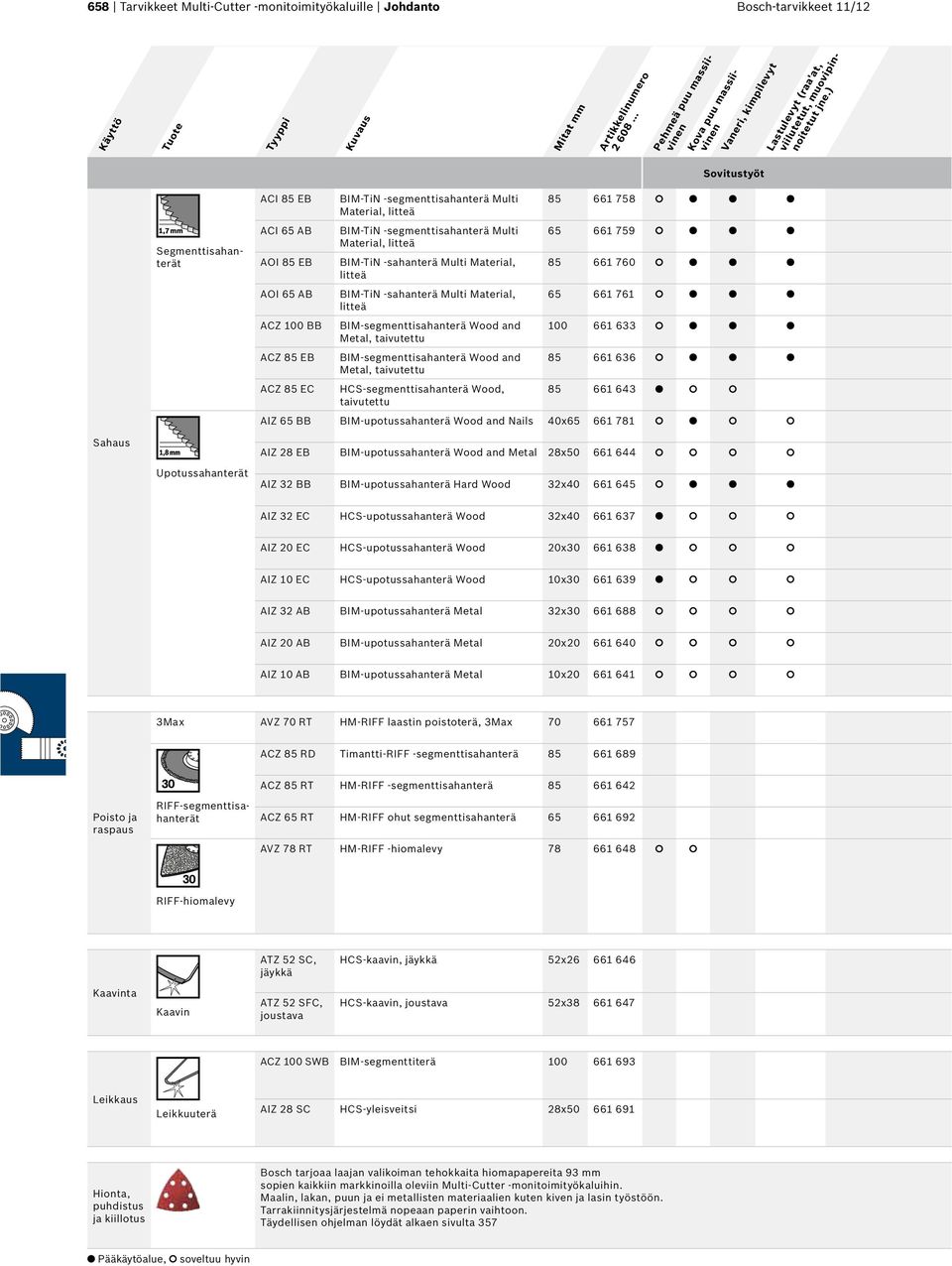 ) Sovitustyöt Sahaus Upotussahanterät ACI 85 EB ACI 65 AB AOI 85 EB AOI 65 AB ACZ 100 BB ACZ 85 EB ACZ 85 EC BIM-TiN -segmenttisahanterä Multi Material, litteä BIM-TiN -segmenttisahanterä Multi