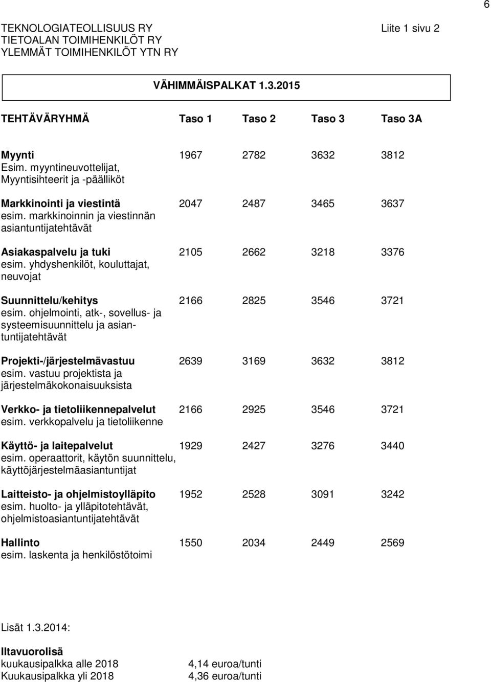 yhdyshenkilöt, kouluttajat, neuvojat Suunnittelu/kehitys 2166 2825 3546 3721 esim.