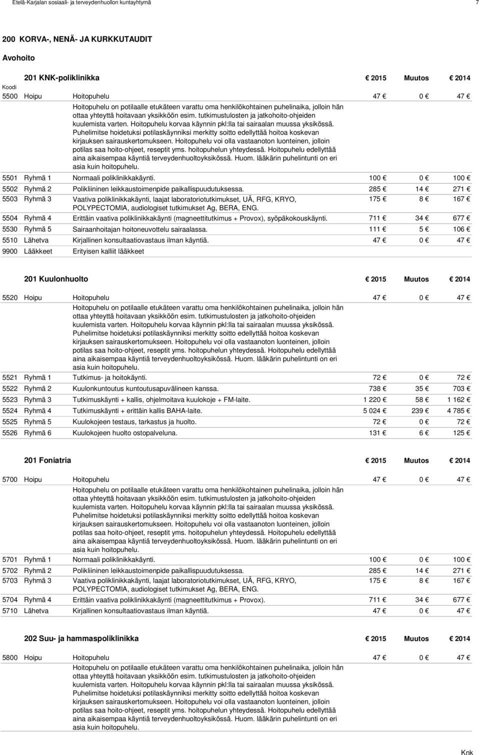 100 0 100 5502 Ryhmä 2 Polikliininen leikkaustoimenpide paikallispuudutuksessa.