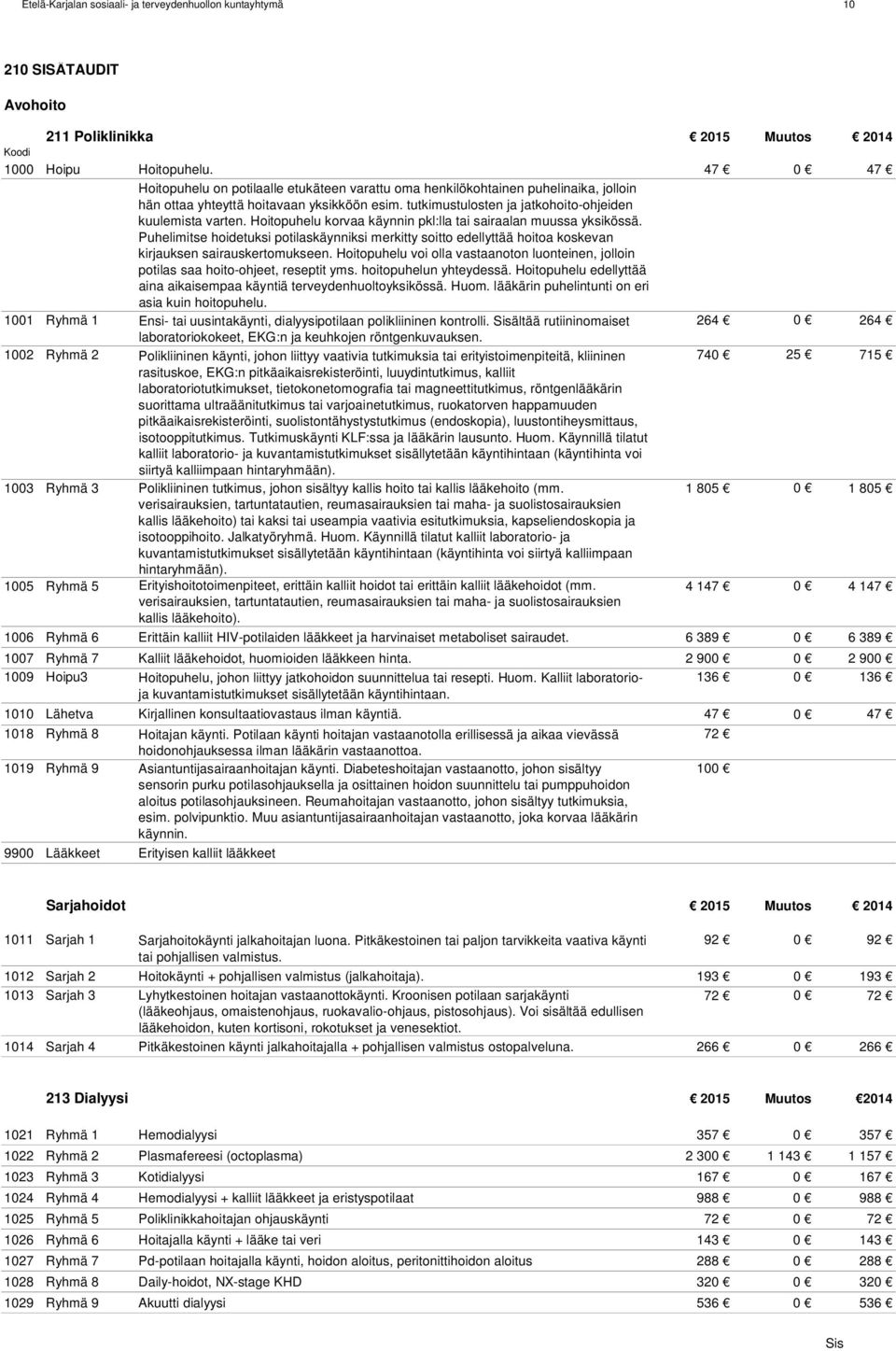 tutkimustulosten ja jatkohoito-ohjeiden 1001 Ryhmä 1 Ensi- tai uusintakäynti, dialyysipotilaan polikliininen kontrolli.