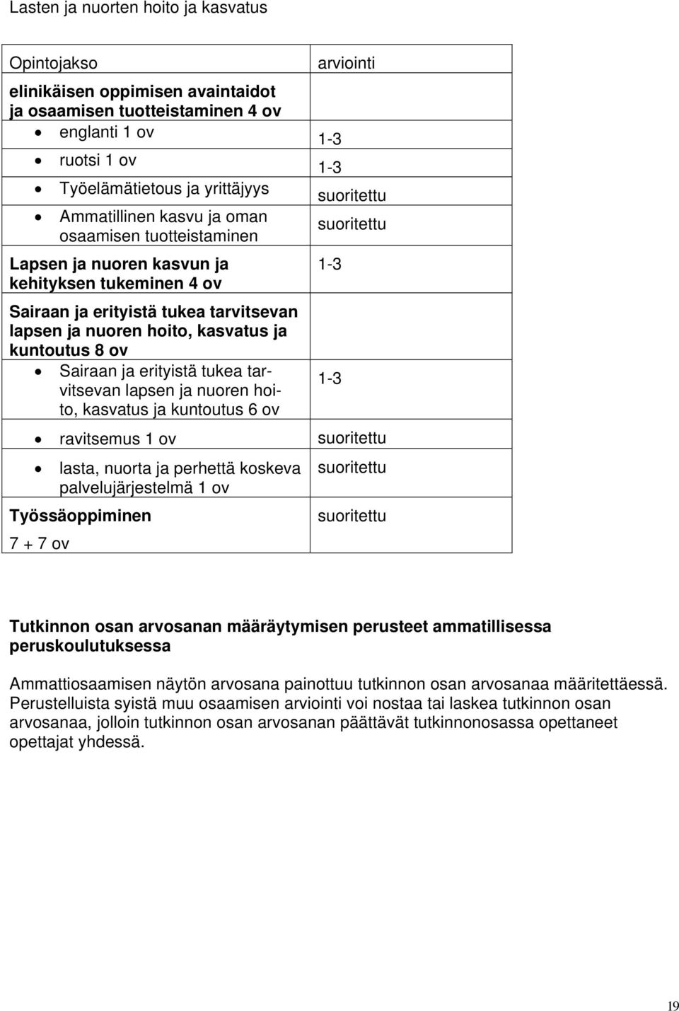 tarvitsevan lapsen ja nuoren hoito, kasvatus ja kuntoutus 6 ov arviointi 1-3 1-3 suoritettu suoritettu 1-3 1-3 ravitsemus 1 ov suoritettu lasta, nuorta ja perhettä koskeva palvelujärjestelmä 1 ov