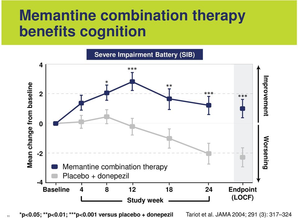 Baseline 4 8 12 18 24 Study week Endpoint (LOCF) Improvement Worsening 11 *p<0.