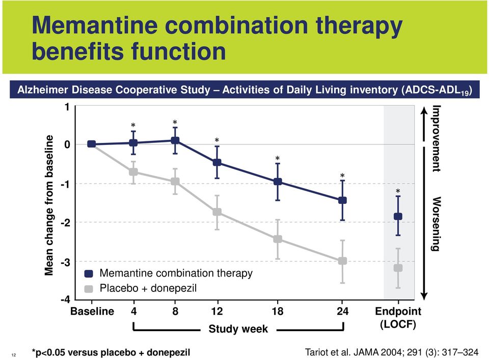 Memantine combination therapy Placebo + donepezil -4 Baseline 4 8 12 18 24 Study week