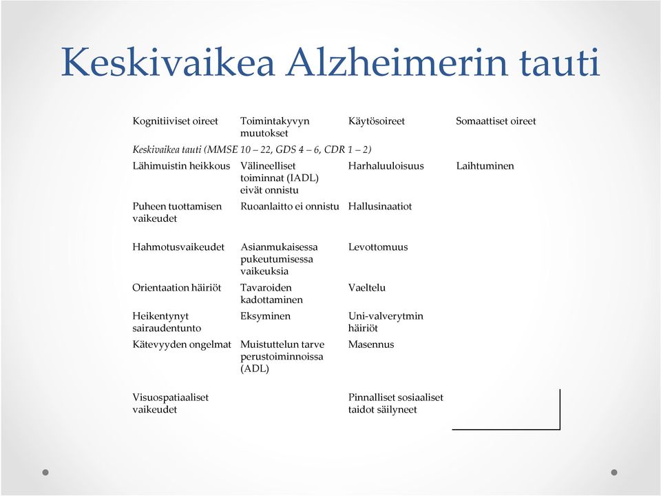 Hahmotusvaikeudet Asianmukaisessa pukeutumisessa vaikeuksia Orientaation häiriöt Heikentynyt sairaudentunto Tavaroiden kadottaminen Eksyminen Kätevyyden