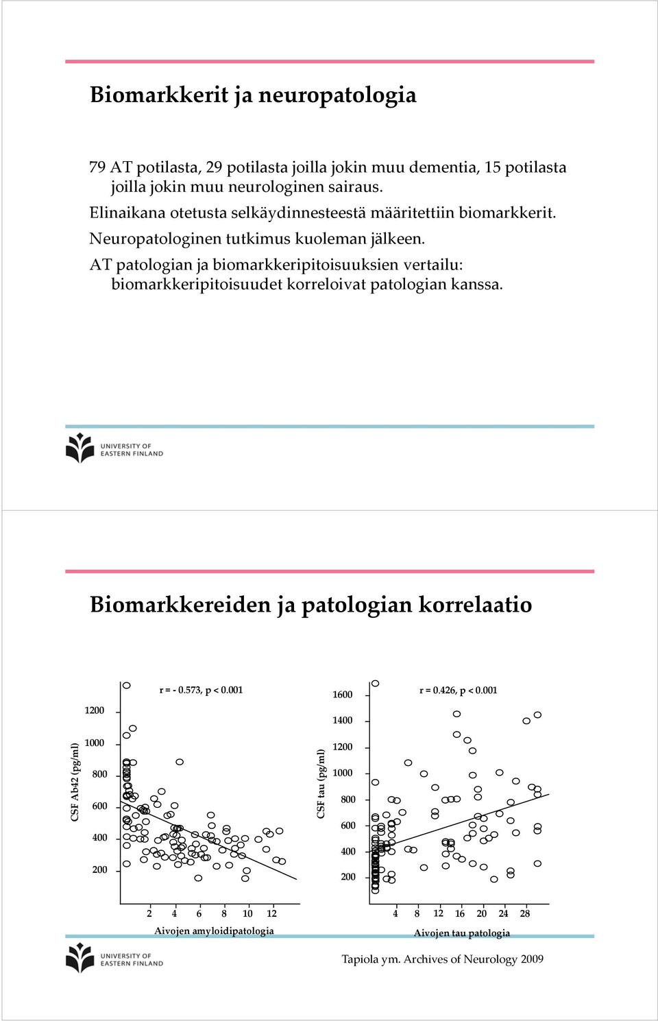 AT patologian ja biomarkkeripitoisuuksien vertailu: biomarkkeripitoisuudet korreloivat patologian kanssa. Biomarkkereiden ja patologian korrelaatio 1200 r = 0.