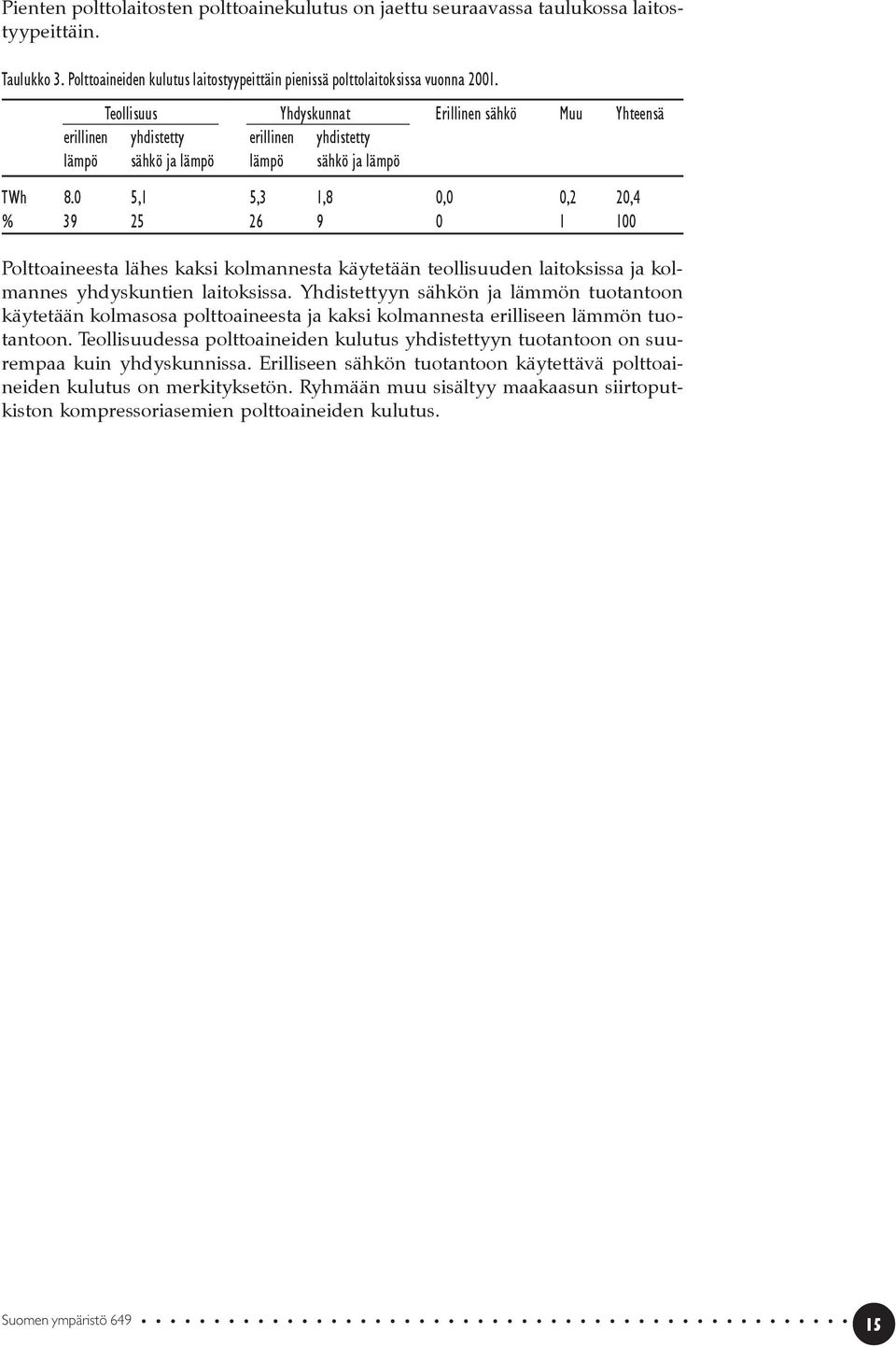 0 5,1 5,3 1,8 0,0 0,2 20,4 % 39 25 26 9 0 1 100 Polttoaineesta lähes kaksi kolmannesta käytetään teollisuuden laitoksissa ja kolmannes yhdyskuntien laitoksissa.