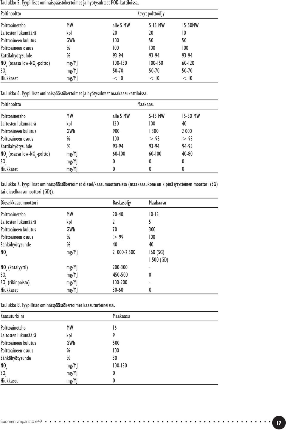 93-94 93-94 93-94 NO x (osassa low-no x -poltto) mg/mj 100-150 100-150 60-120 SO 2 mg/mj 50-70 50-70 50-70 Hiukkaset mg/mj < 10 < 10 < 10 Taulukko 6.