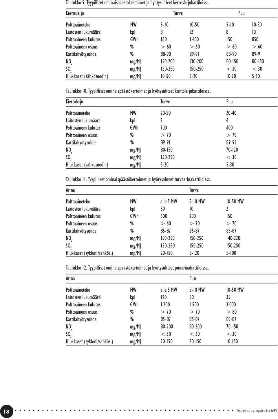 88-90 89-91 88-90 89-91 NO x mg/mj 150-200 130-200 80-150 80-150 SO 2 mg/mj 150-250 150-250 < 30 < 30 Hiukkaset (sähkösuodin) mg/mj 10-50 5-20 10-70 5-30 Taulukko 10.