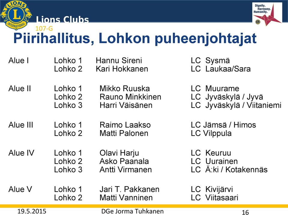 Laakso LC Jämsä / Himos Lohko 2 Matti Palonen LC Vilppula Alue IV Lohko 1 Olavi Harju LC Keuruu Lohko 2 Asko Paanala LC Uurainen Lohko 3