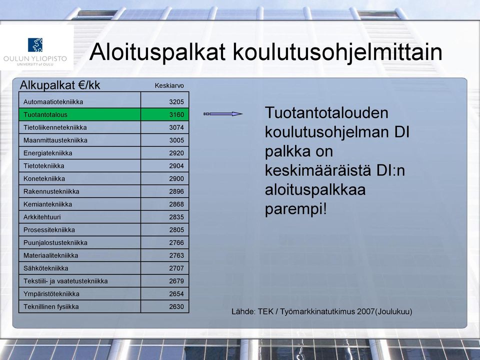 Prosessitekniikka 2805 Puunjalostustekniikka 2766 Materiaalitekniikka 2763 Sähkötekniikka 2707 Tekstiili- ja vaatetustekniikka 2679 Ympäristötekniikka