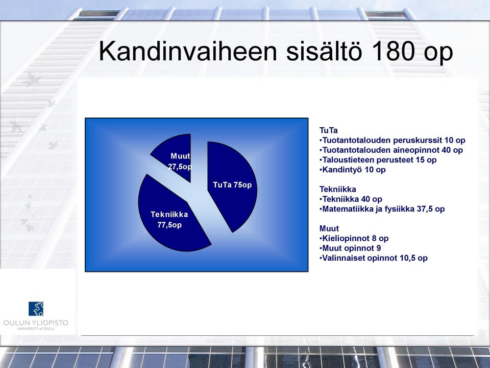 Taloustieteen perusteet 15 op Kandintyö 10 op Tekniikka Tekniikka 40 op