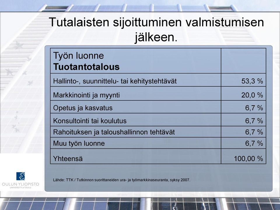 myynti 20,0 % Opetus ja kasvatus 6,7 % Konsultointi tai koulutus 6,7 % Rahoituksen ja