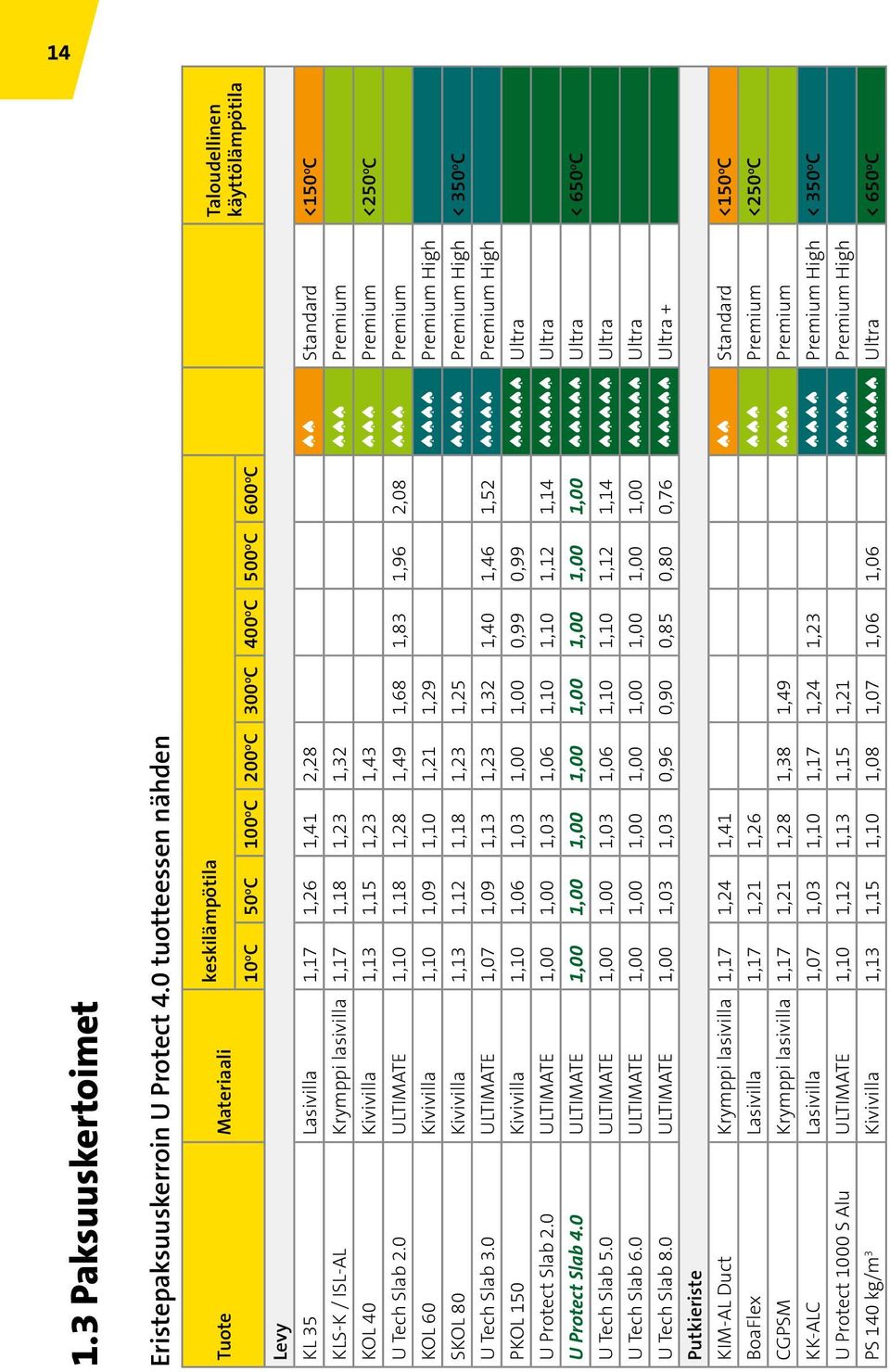 o C KLS-K / ISL-AL Krymppi lasivilla 1,17 1,18 1,23 1,32 Premium KOL 40 Kivivilla 1,13 1,15 1,23 1,43 Premium <250 o C U Tech Slab 2.