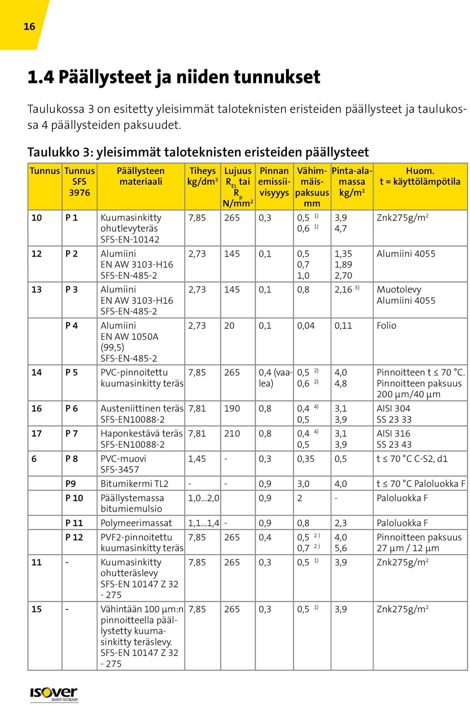 13 P 3 Alumiini EN AW 3103-H16 SFS-EN-485-2 P 4 Alumiini EN AW 1050A (99,5) SFS-EN-485-2 Tiheys kg/dm 3 Lujuus R EL tai R p N/mm 2 Pinnan emissiivisyyys Vähimmäispaksuus mm 7,85 265 0,3 0,5 1) 3,9