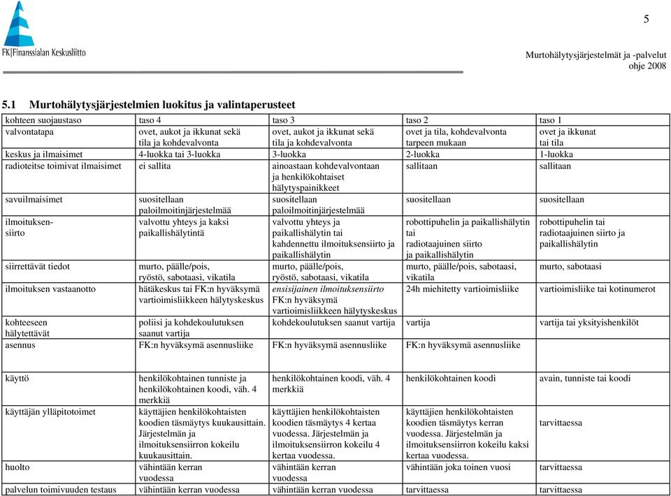 sallita ainoastaan kohdevalvontaan sallitaan sallitaan ja henkilökohtaiset hälytyspainikkeet savuilmaisimet suositellaan suositellaan suositellaan suositellaan paloilmoitinjärjestelmää