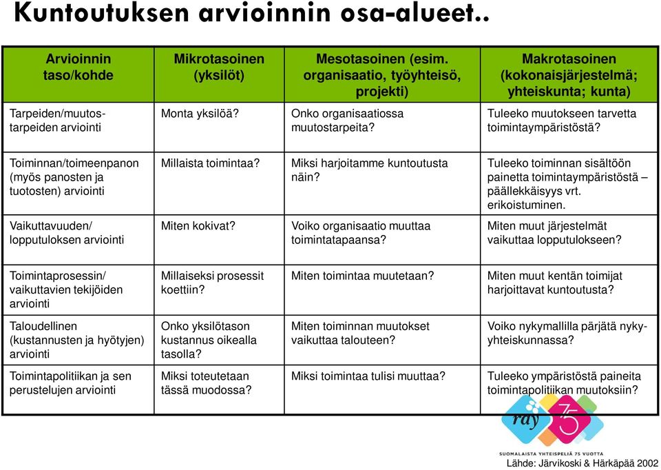 Tuleeko muutokseen tarvetta toimintaympäristöstä? Toiminnan/toimeenpanon (myös panosten ja tuotosten) arviointi Millaista toimintaa? Miksi harjoitamme kuntoutusta näin?