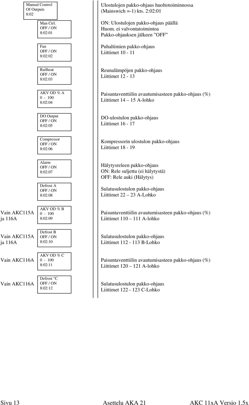 avautumisasteen pakko-ohjaus (%) Liittimet 14 15 8:02:04 DO Output 8:02:05 DO-ulostulon pakko-ohjaus Liittimet 16-17 Compressor 8:02:06 Kompressorin ulostulon pakko-ohjaus Liittimet 18-19 Alarm